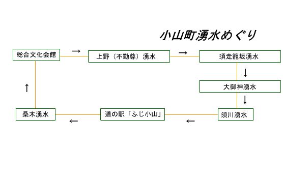 小山町湧水めぐり